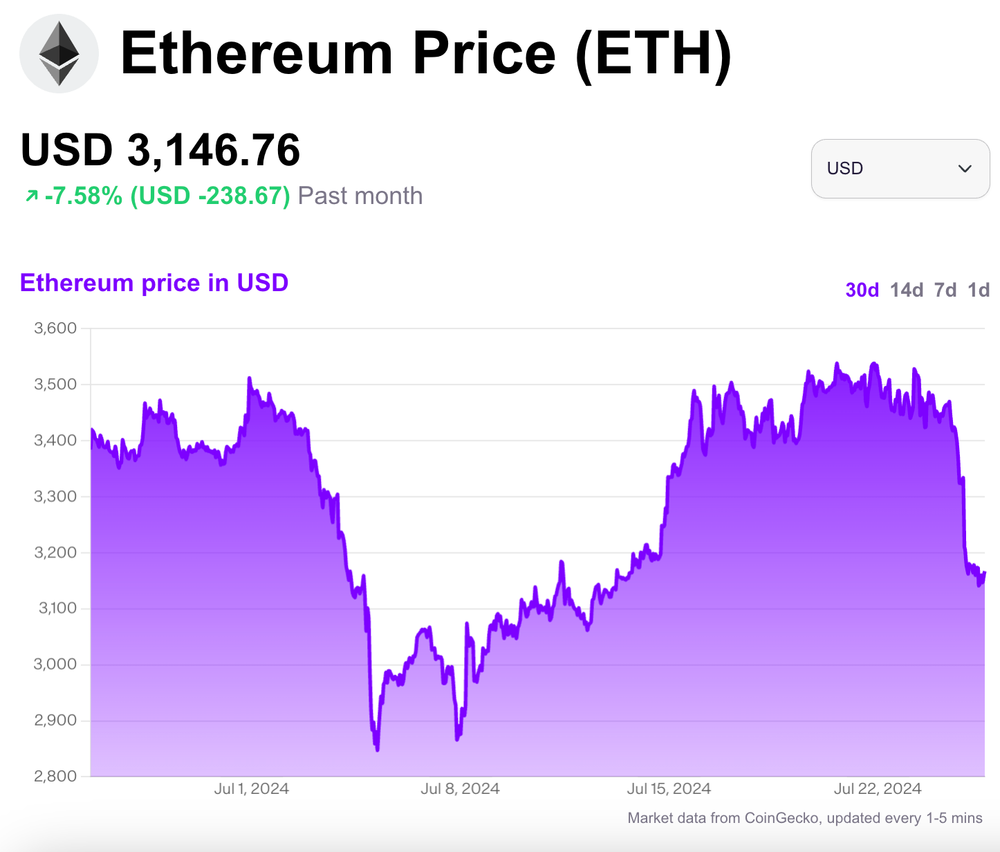 A chart of the live Ethereum price